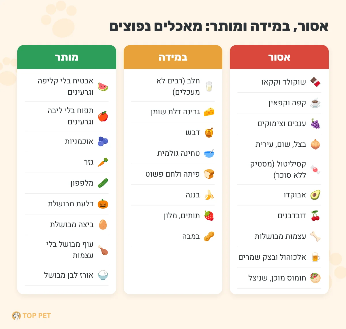 מה מותר ומה אסור לכלבים לאכול? הטבלה המלאה ומה עושים אם הכלב אכל משהו מסוכן